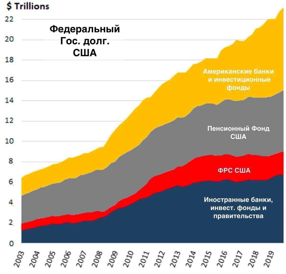 внешний долг сша