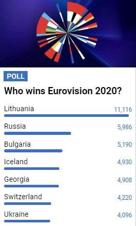 Украина в топ-10 фаворитов Евровидения среди зрителей - «Культура»
