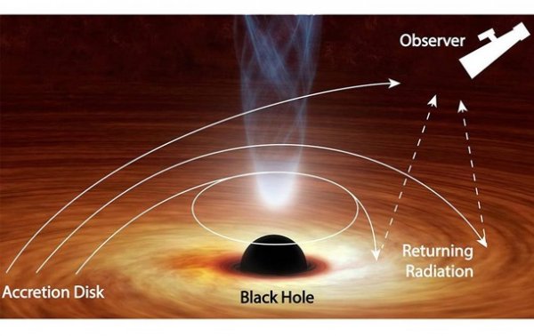 Впервые зафиксирован "побег" света из черной дыры - «Наука»