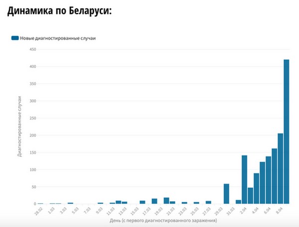 Взрыв Covid-19 в Беларуси: 40% роста в день - «Военное обозрение»