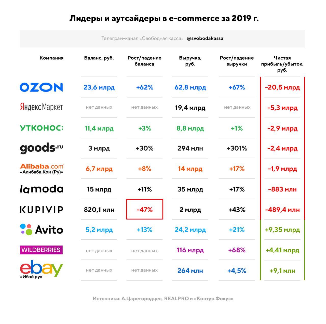 Насколько е. Рынок e-Commerce в России 2021. Маркейт плейсы в России. E Commerce в России 2020. Лидеры на рынке e-Commerce в России.